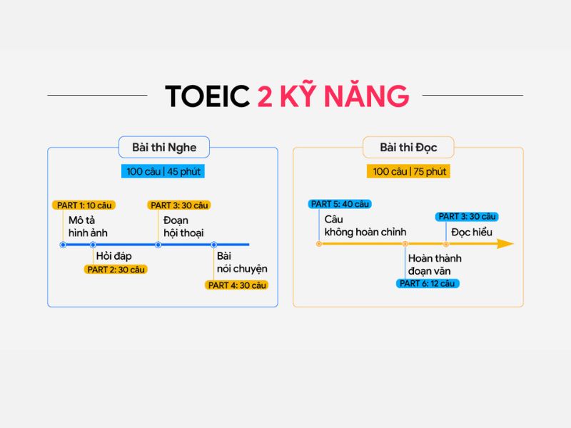 Tại sao có cách tính điểm TOEIC 2 kỹ năng?