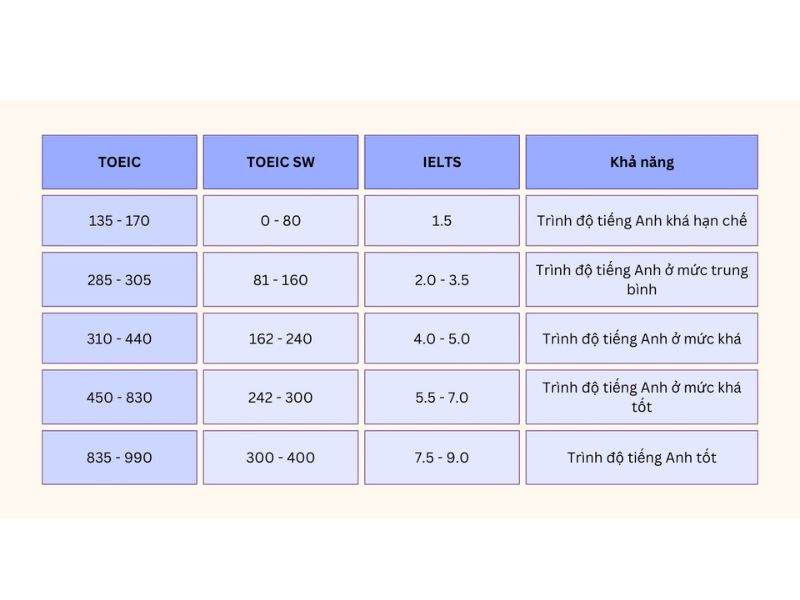 Quy đổi TOEIC sang IELTS để làm gì?