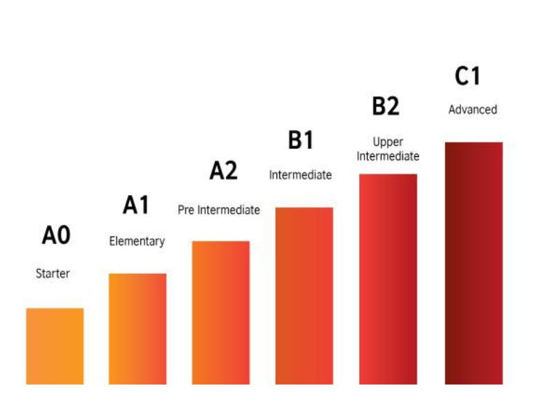 Trình độ A2 tương đương IELTS bao nhiêu?